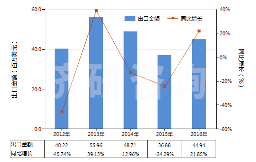 2012-2016年中國(guó)非零售與棉混紡腈綸短纖紗線(混紡指按重量計(jì)聚丙烯腈及其變性短纖含量在85%以下)(HS55096200)出口總額及增速統(tǒng)計(jì) 2012-2016年中國(guó)非零售與棉混紡腈綸短纖紗線(混紡指按重量計(jì)聚丙烯腈及其變性短纖含量在85%以下)(HS55096200)出口總額及增速統(tǒng)計(jì)